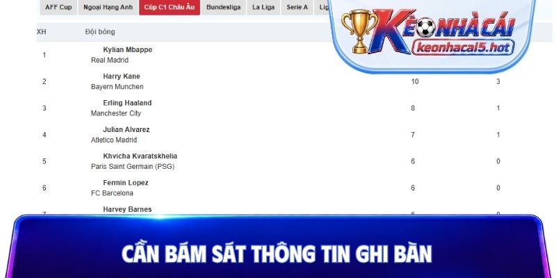 Cần bám sát thông tin ghi bàn