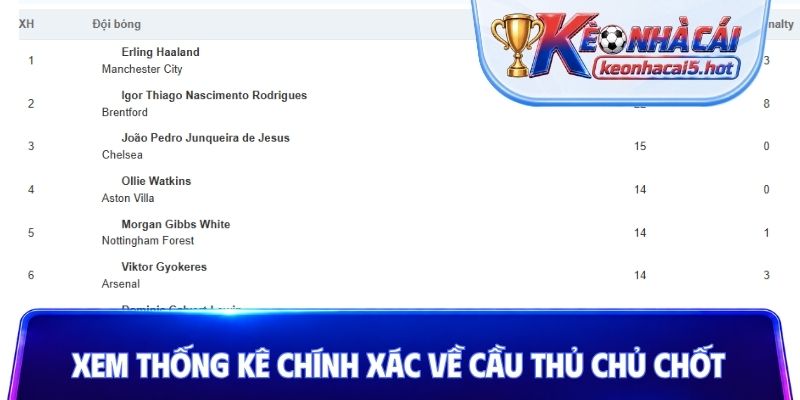Xem thống kê chính xác về cầu thủ chủ chốt